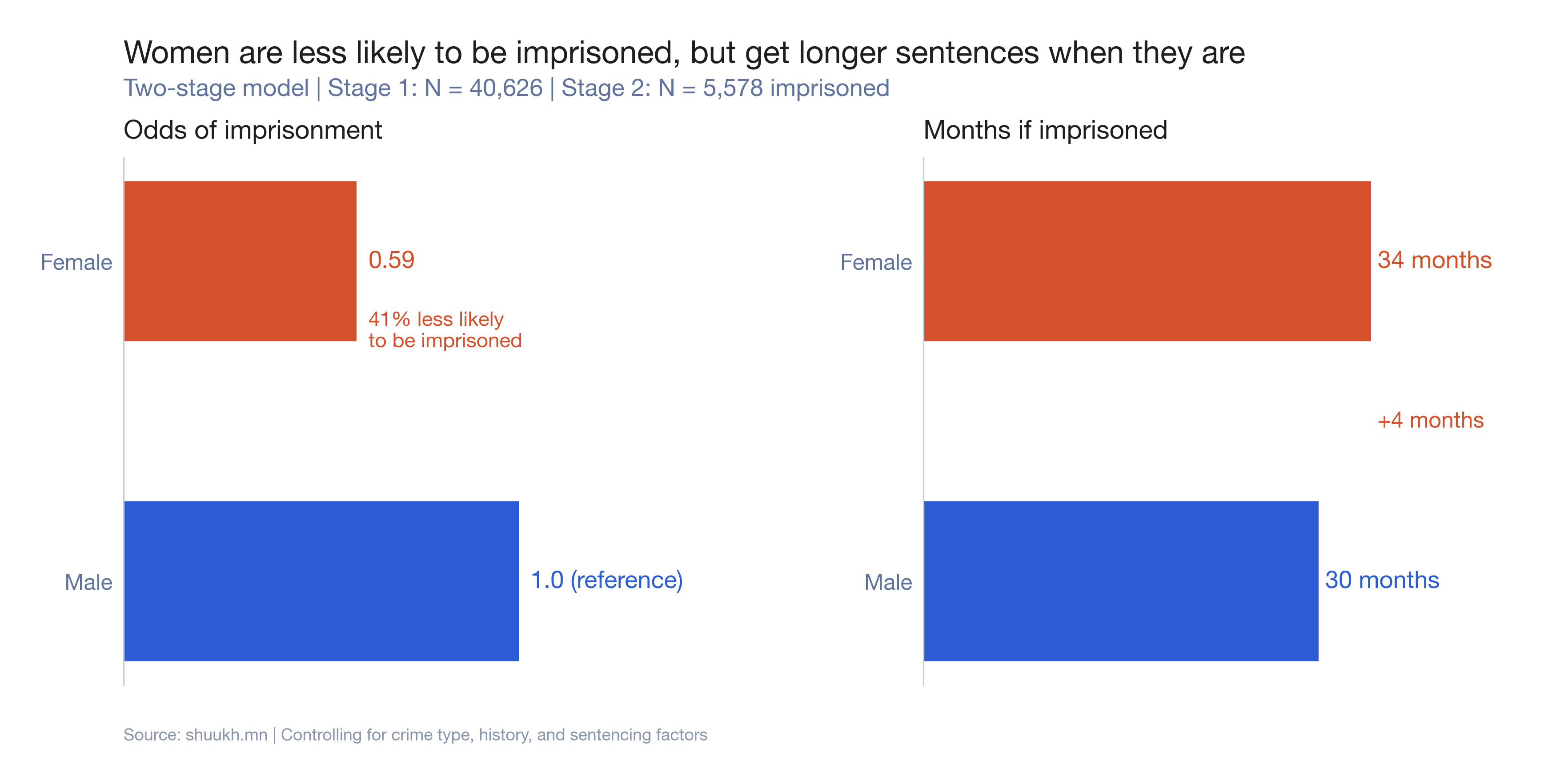 Gender paradox in sentencing