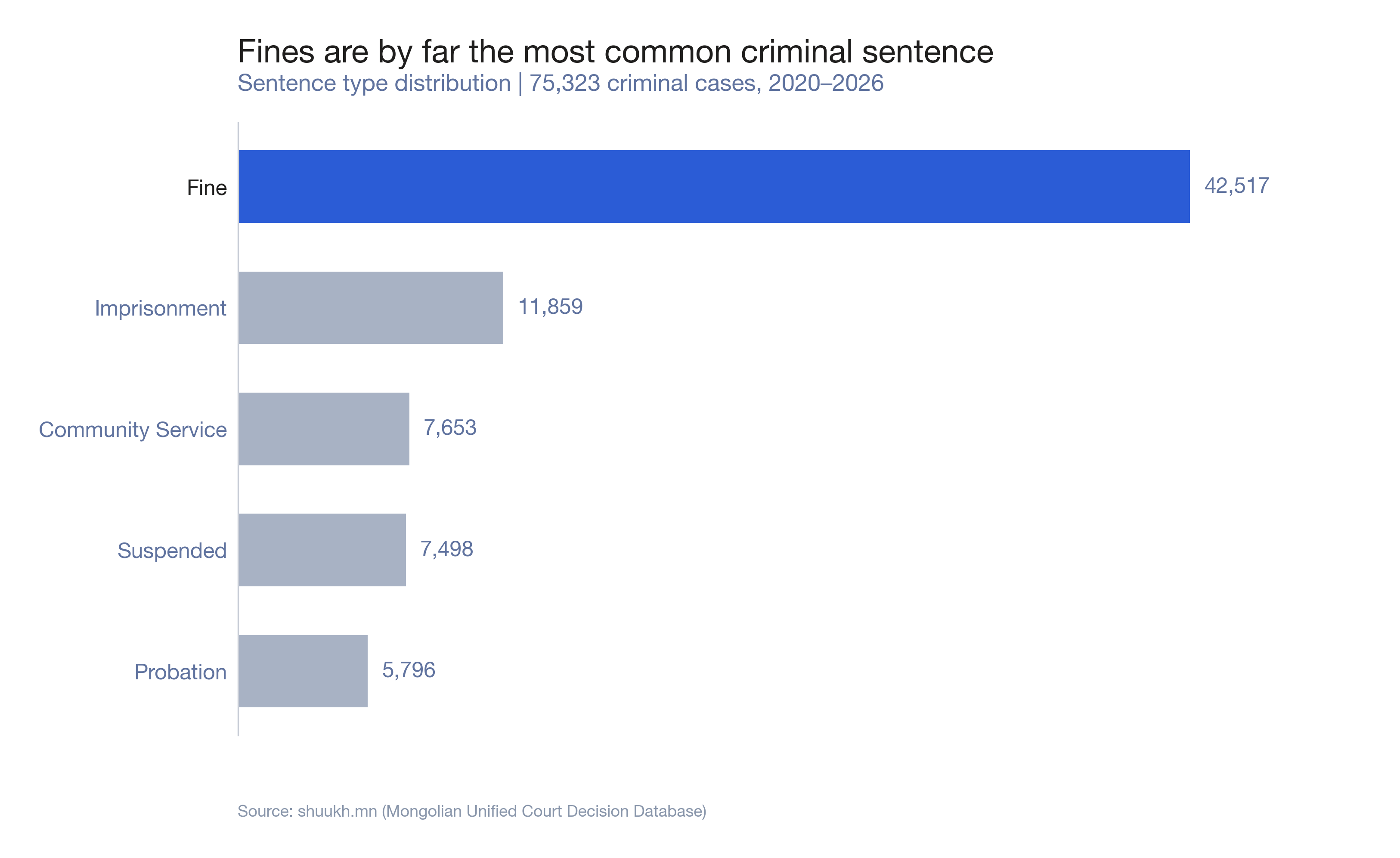 Sentence type distribution